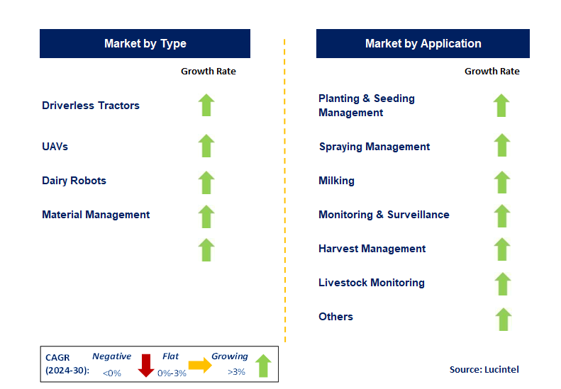 Agricultural Robots by Segment